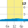 Wine Island tide chart for Tuesday, August 12, 2025