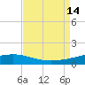 Wine Island tide chart for Thursday, August 14, 2025
