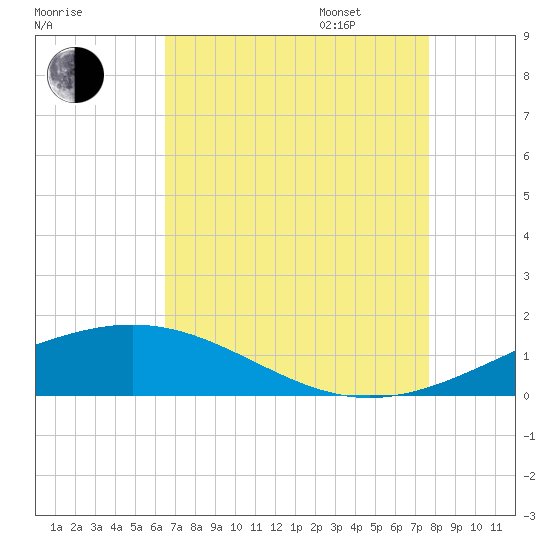 Wine Island tide chart for Saturday, August 16, 2025