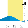 Wine Island tide chart for Tuesday, August 19, 2025