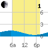 Wine Island tide chart for Friday, August 1, 2025