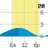 Wine Island tide chart for Wednesday, August 20, 2025