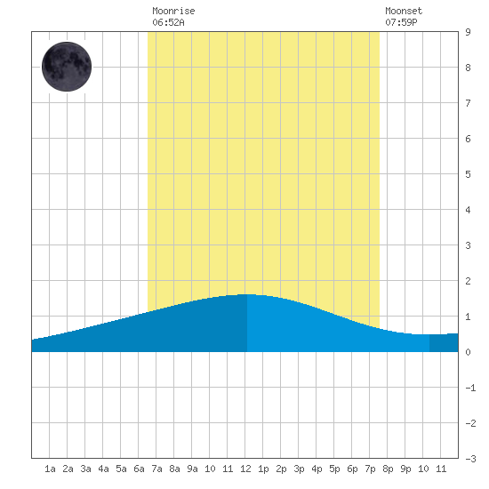 Wine Island tide chart for Saturday, August 23, 2025