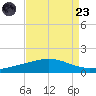 Wine Island tide chart for Saturday, August 23, 2025