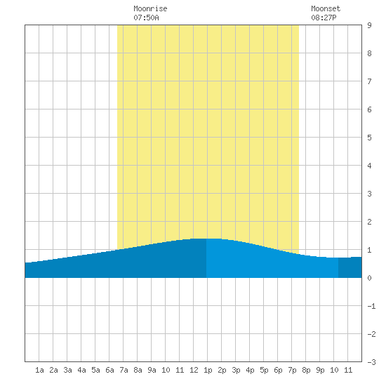 Wine Island tide chart for Sunday, August 24, 2025