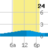 Wine Island tide chart for Sunday, August 24, 2025