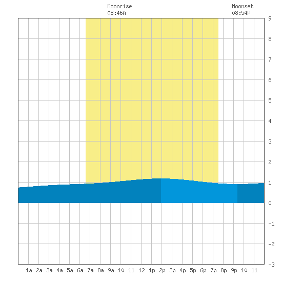 Wine Island tide chart for Monday, August 25, 2025