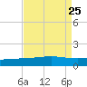 Wine Island tide chart for Monday, August 25, 2025
