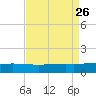 Wine Island tide chart for Tuesday, August 26, 2025