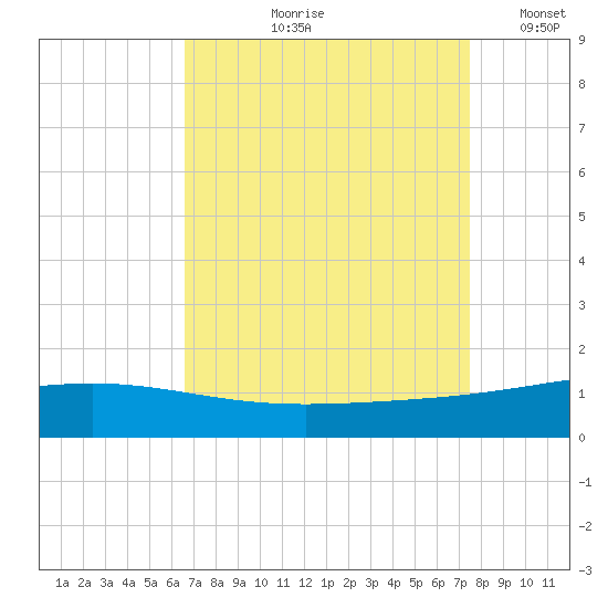 Wine Island tide chart for Wednesday, August 27, 2025