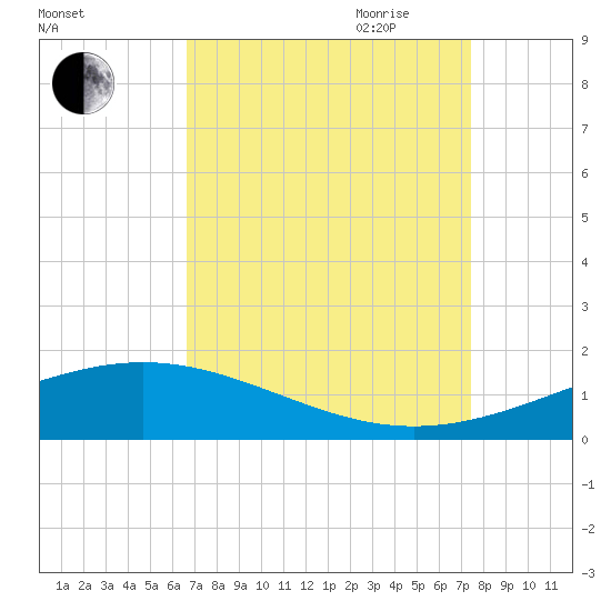 Wine Island tide chart for Sunday, August 31, 2025
