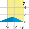 Wine Island tide chart for Thursday, August 7, 2025