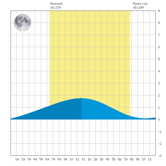 Wine Island tide chart for Saturday, August 9, 2025