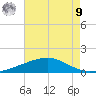 Wine Island tide chart for Saturday, August 9, 2025