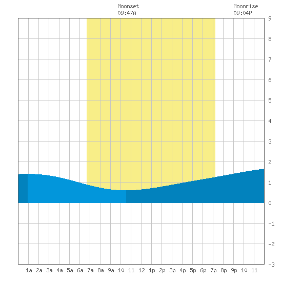 Wine Island tide chart for Wednesday, September 10, 2025