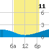 Wine Island tide chart for Thursday, September 11, 2025