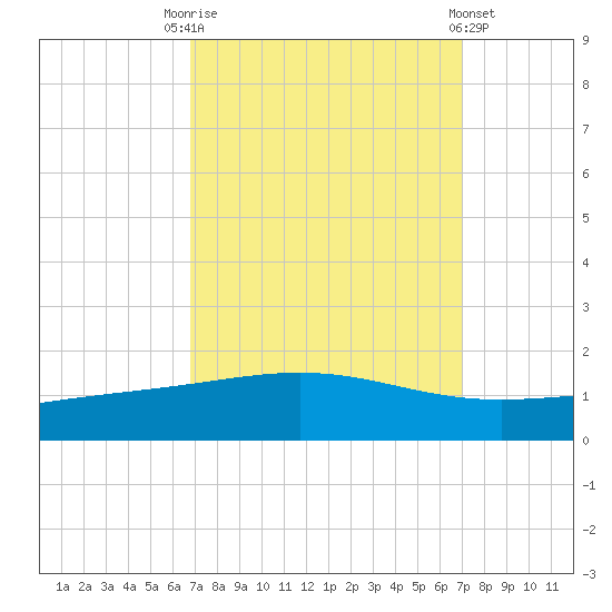 Wine Island tide chart for Saturday, September 20, 2025