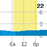 Wine Island tide chart for Monday, September 22, 2025