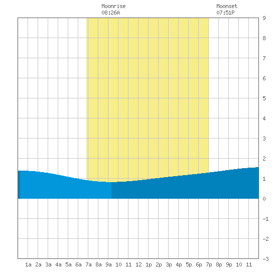 Wine Island tide chart for Tuesday, September 23, 2025