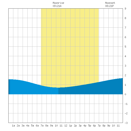 Wine Island tide chart for Wednesday, September 24, 2025