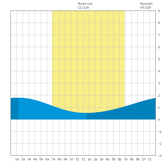 Wine Island tide chart for Friday, September 26, 2025