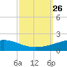 Wine Island tide chart for Friday, September 26, 2025