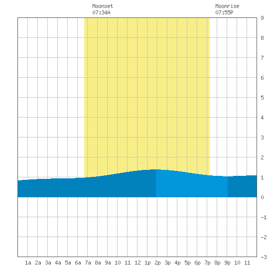 Wine Island tide chart for Monday, September 8, 2025