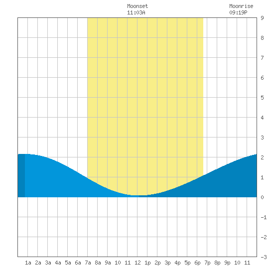 Wine Island tide chart for Friday, October 10, 2025