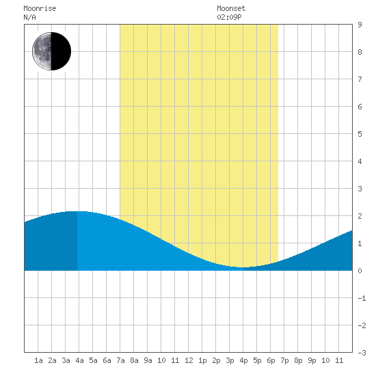 Wine Island tide chart for Monday, October 13, 2025