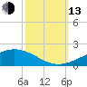 Wine Island tide chart for Monday, October 13, 2025