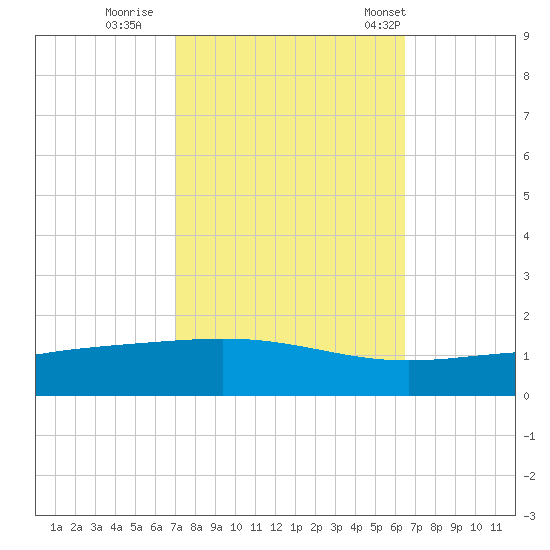 Wine Island tide chart for Friday, October 17, 2025