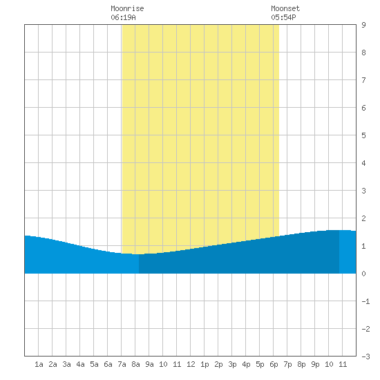 Wine Island tide chart for Monday, October 20, 2025