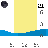 Wine Island tide chart for Tuesday, October 21, 2025