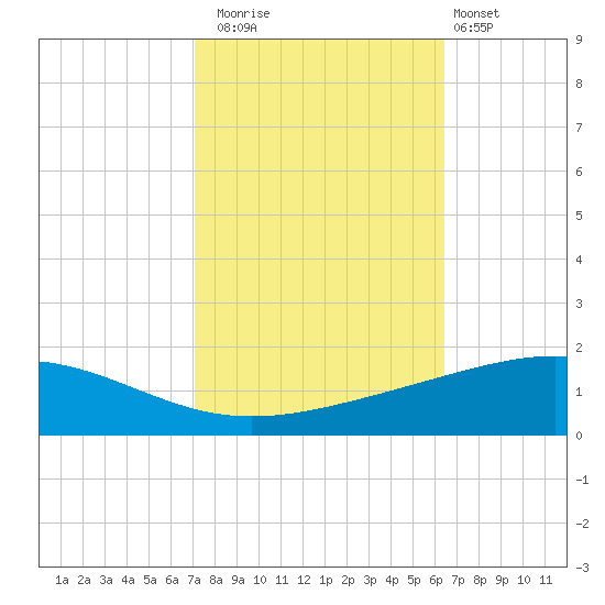 Wine Island tide chart for Wednesday, October 22, 2025