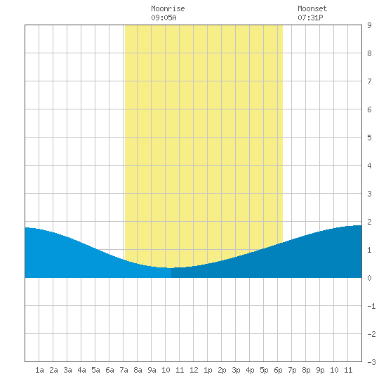Wine Island tide chart for Thursday, October 23, 2025
