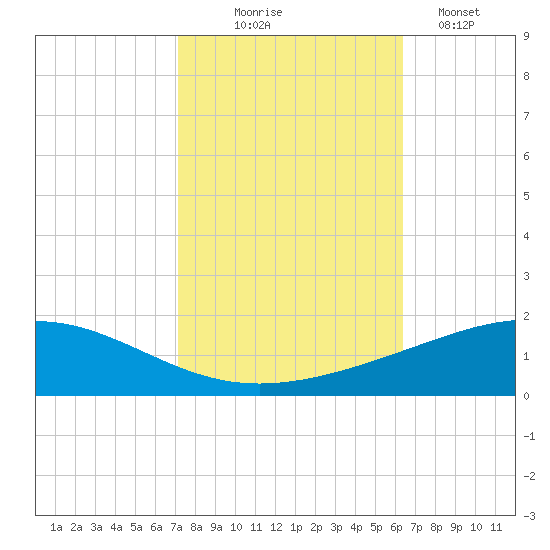 Wine Island tide chart for Friday, October 24, 2025