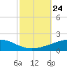 Wine Island tide chart for Friday, October 24, 2025