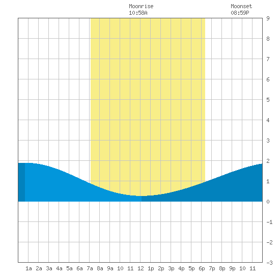 Wine Island tide chart for Saturday, October 25, 2025