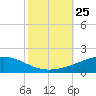 Wine Island tide chart for Saturday, October 25, 2025
