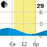 Wine Island tide chart for Wednesday, October 29, 2025