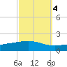 Wine Island tide chart for Saturday, October 4, 2025