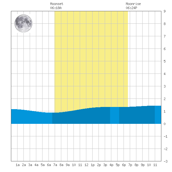 Wine Island tide chart for Monday, October 6, 2025