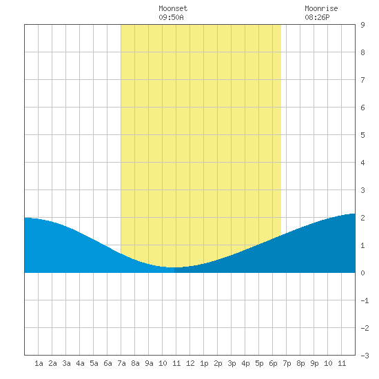 Wine Island tide chart for Thursday, October 9, 2025
