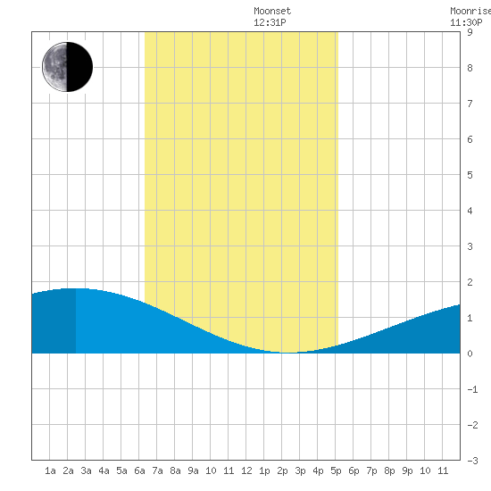Wine Island tide chart for Tuesday, November 11, 2025