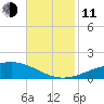 Wine Island tide chart for Tuesday, November 11, 2025