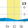 Wine Island tide chart for Thursday, November 13, 2025