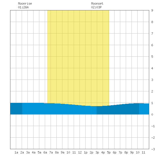 Wine Island tide chart for Friday, November 14, 2025