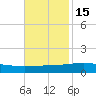 Wine Island tide chart for Saturday, November 15, 2025