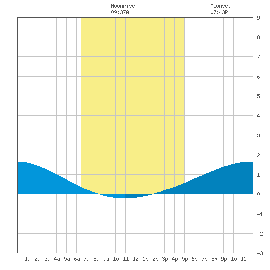 Wine Island tide chart for Sunday, November 23, 2025