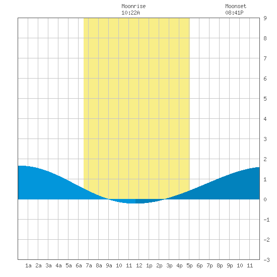 Wine Island tide chart for Monday, November 24, 2025